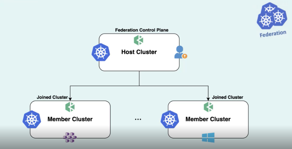 Kubernetes Multi-cluster Management and Application Deployment in Hybrid Cloud